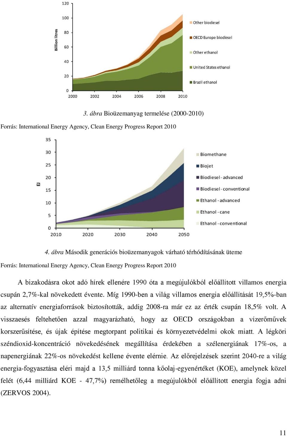 megújulókból előállított villamos energia csupán 2,7%-kal növekedett évente.