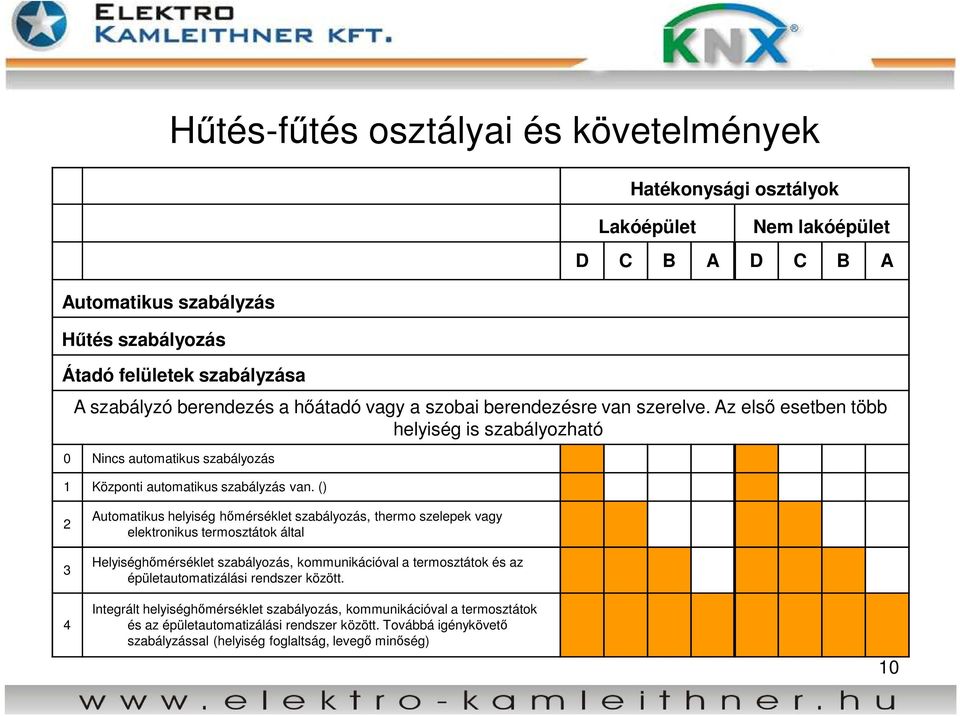 () 2 3 4 Automatikus helyiség hőmérséklet szabályozás, thermo szelepek vagy elektronikus termosztátok által Helyiséghőmérséklet szabályozás, kommunikációval a termosztátok és az