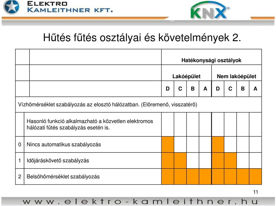 szabályozás az elosztó hálózatban.