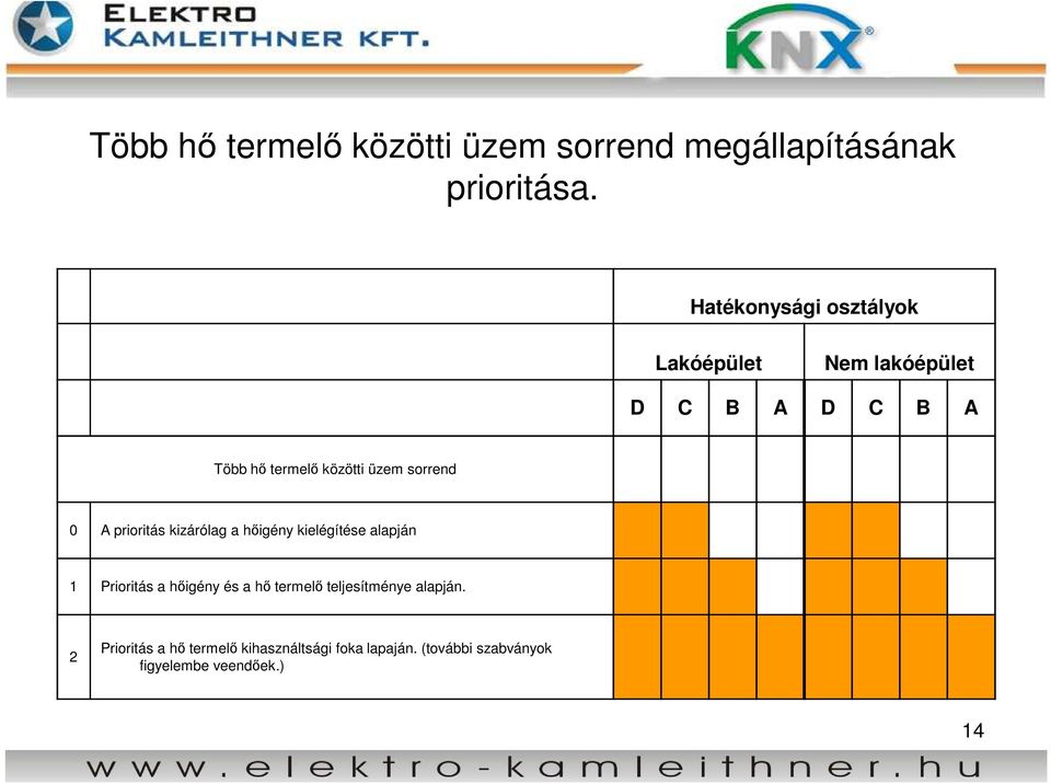 sorrend 0 A prioritás kizárólag a hőigény kielégítése alapján 1 Prioritás a hőigény és a hő