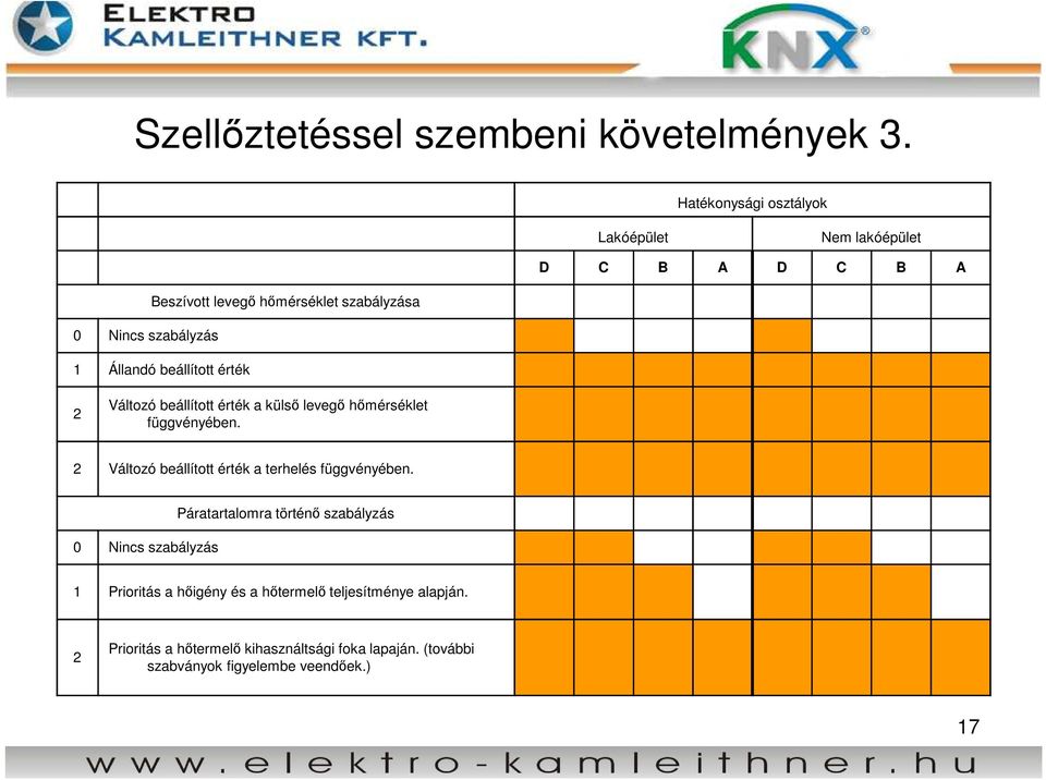 Állandó beállított érték 2 Változó beállított érték a külső levegő hőmérséklet függvényében.