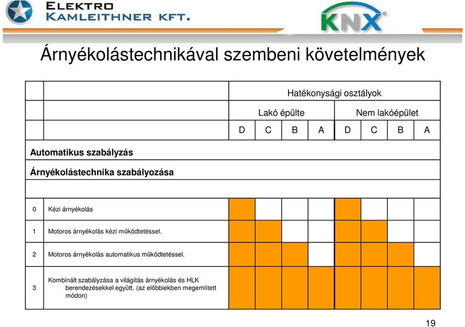 árnyékolás kézi működtetéssel. 2 Motoros árnyékolás automatikus működtetéssel.