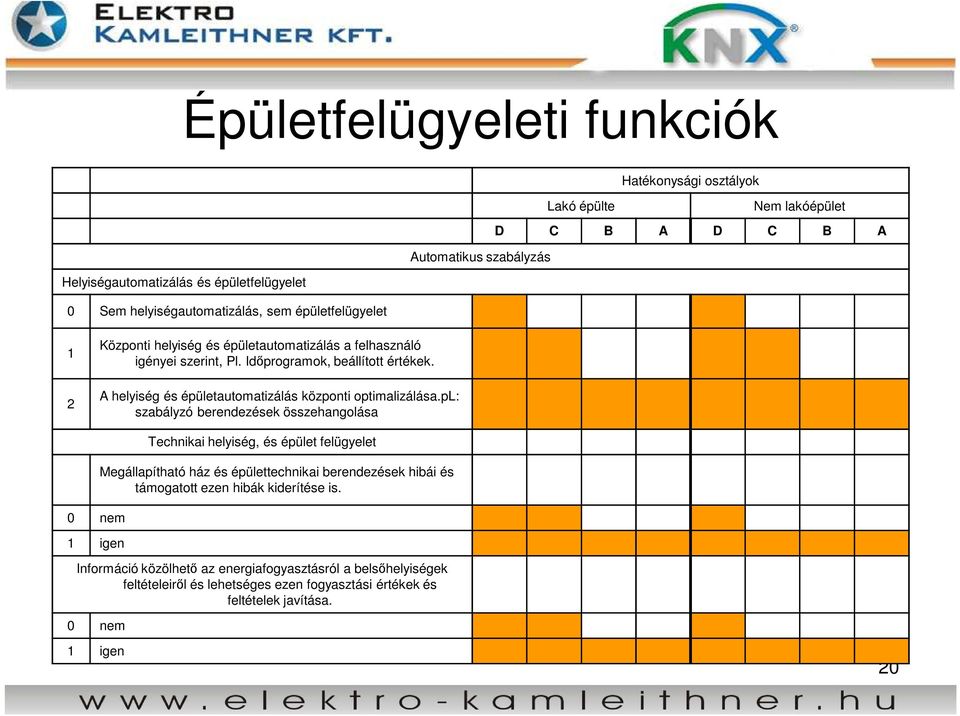 A helyiség és épületautomatizálás központi optimalizálása.