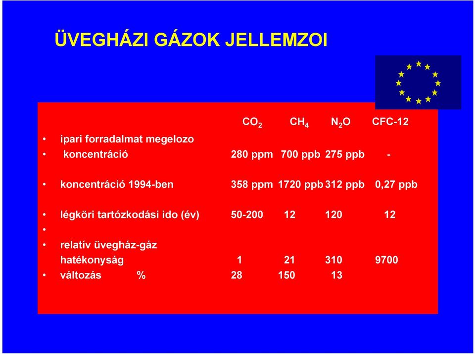 358 ppm 1720 ppb 312 ppb 0,27 ppb légköri tartózkodási ido (év) 50-200