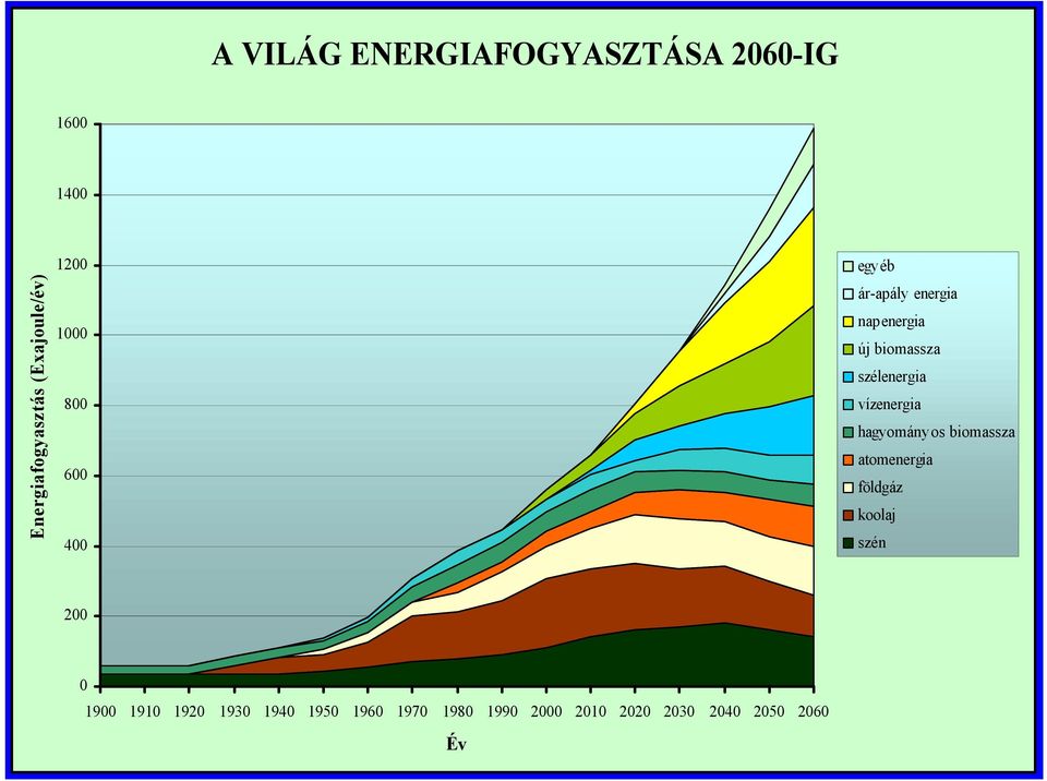 szélenergia vízenergia hagyományos biomassza atomenergia földgáz koolaj szén