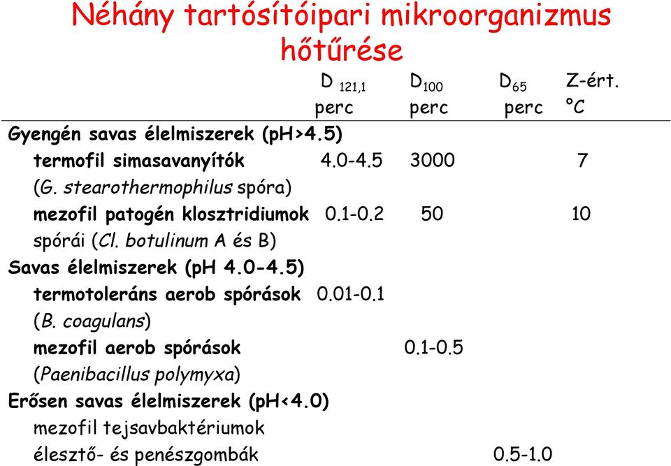 2 50 10 spórái (Cl. botulinum A és B) Savas élelmiszerek (ph 4.0-4.5) termotoleráns aerob spórások 0.01-0.1 (B.