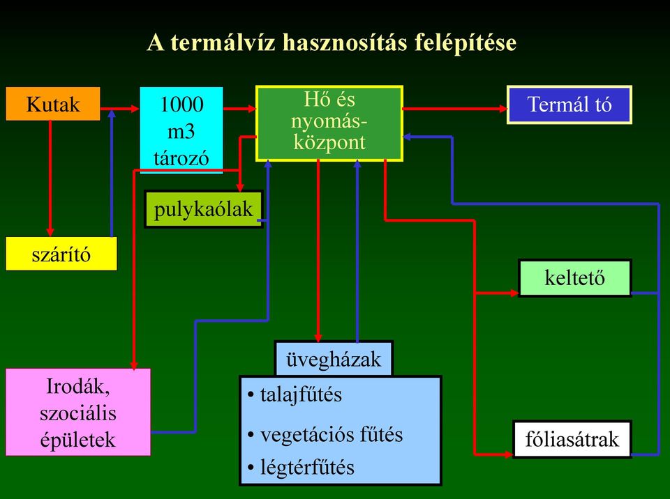 szárító keltető Irodák, szociális épületek