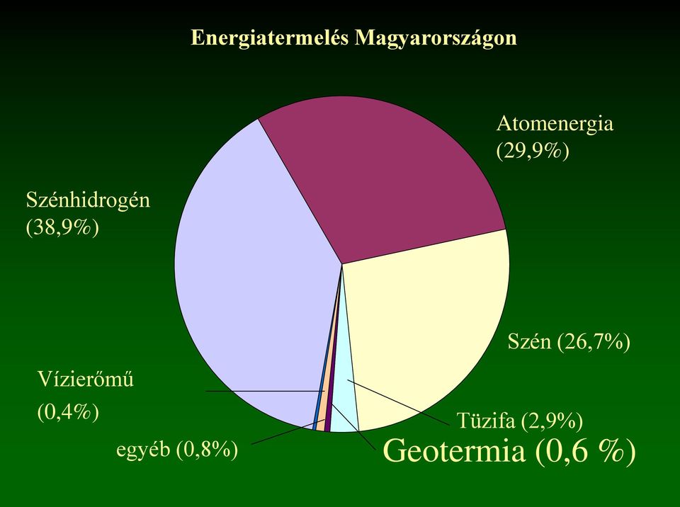 (38,9%) Szén (26,7%) Vízierőmű