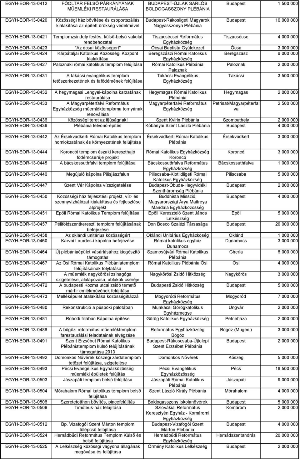 rendbehozatal EGYH-EOR-13-0423 "Az ócsai közösségért" Ócsai Baptista Gyülekezet Ócsa 3 000 000 EGYH-EOR-13-0424 Kárpátaljai Katolikus Közösségi Központ Beregszászi Római Katolikus Beregszasz 6 000