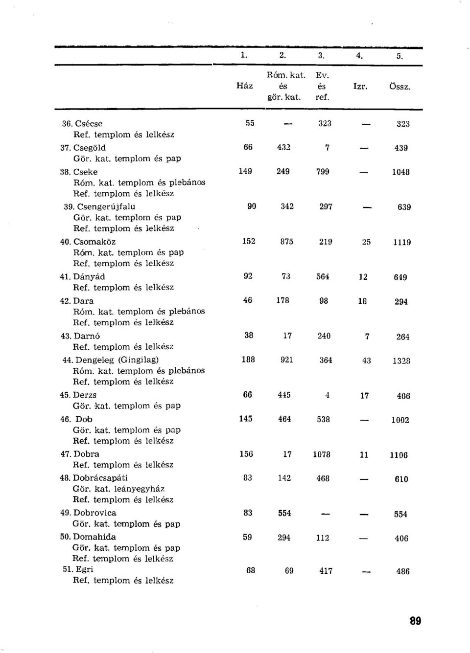 Darnó 38 17 240 7 264 44. Dengeleg (Gingilag) 188 921 364 43 1328 Róm. kat. templom plébános 45. Derzs 66 445 4 17 466 46. Dob 145 464 538 1002 47.