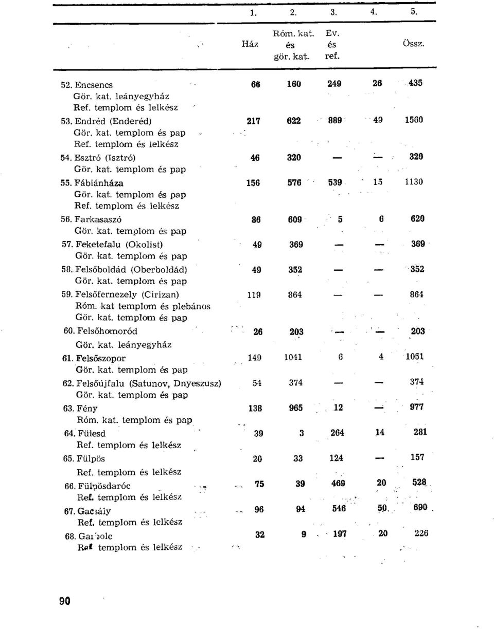 Felsőfernezely (Cirizan) 119 864 864 Róm. kat templom plébános Gör. kat. templom pap 60. Felsőhomoród 26 203 203 Gör. kat. leányegyház 61. Felsőszopor 149 1041 6 4 1051 Gör. kat. templom pap 62.