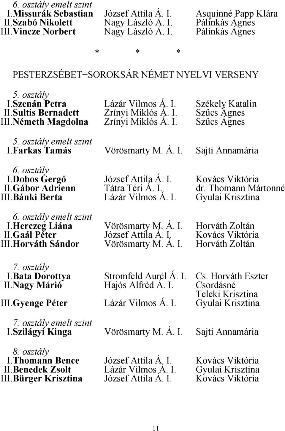 Farkas Tamás Vörösmarty M. Á. I. Sajti Annamária 6. osztály I.Dobos Gergő József Attila Á. I. Kovács Viktória II.Gábor Adrienn Tátra Téri Á. I. dr. Thomann Mártonné III.Bánki Berta Lázár Vilmos Á. I. Gyulai Krisztina 6.