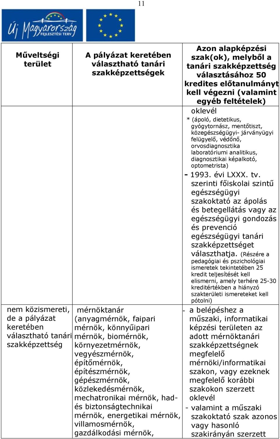 közegészségügyi- járványügyi felügyelő, védőnő, orvosdiagnosztika laboratóriumi analitikus, diagnosztikai képalkotó, optometrista) - 1993. évi LXXX. tv.