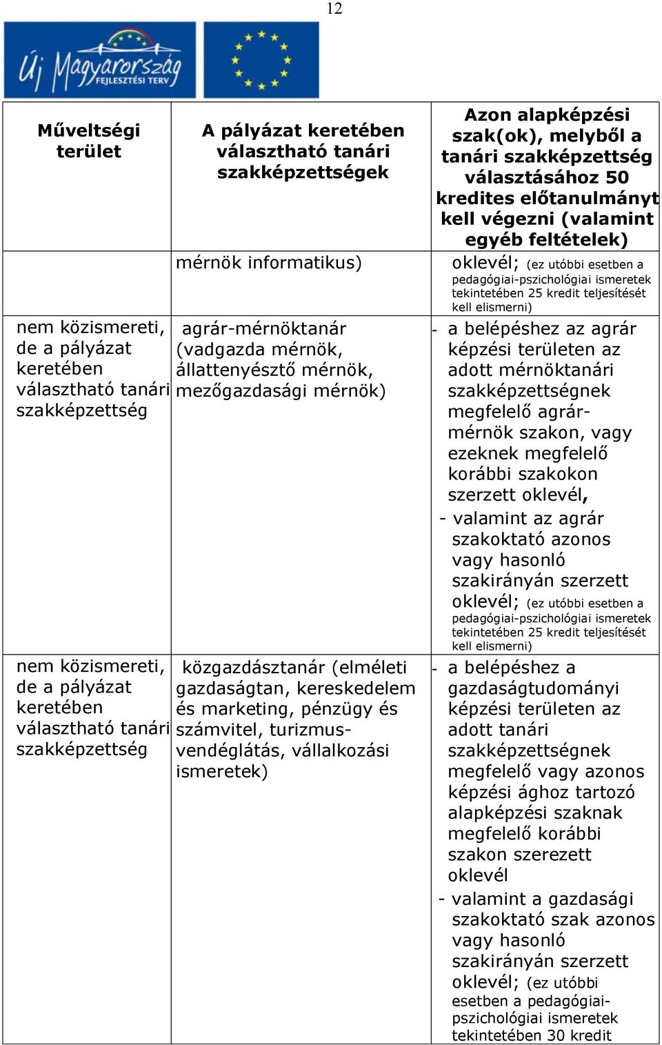 pedagógiai-pszichológiai ismeretek tekintetében 25 kredit teljesítését kell elismerni) - a belépéshez az agrár képzési en az adott mérnöktanári szakképzettségnek megfelelő agrármérnök szakon, vagy