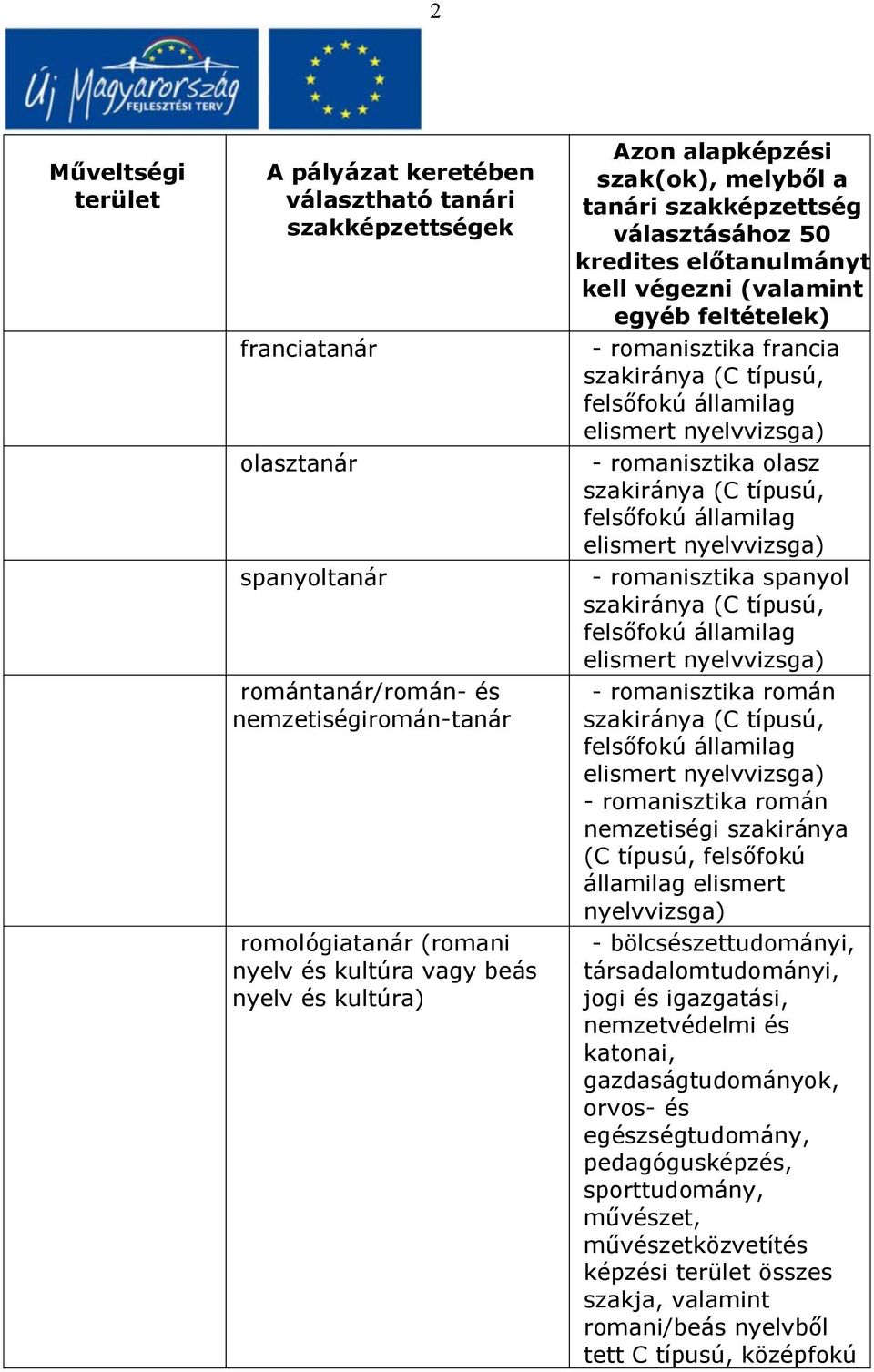 felsőfokú államilag elismert nyelvvizsga) - bölcsészettudományi, társadalomtudományi, jogi és igazgatási, nemzetvédelmi és katonai, gazdaságtudományok,