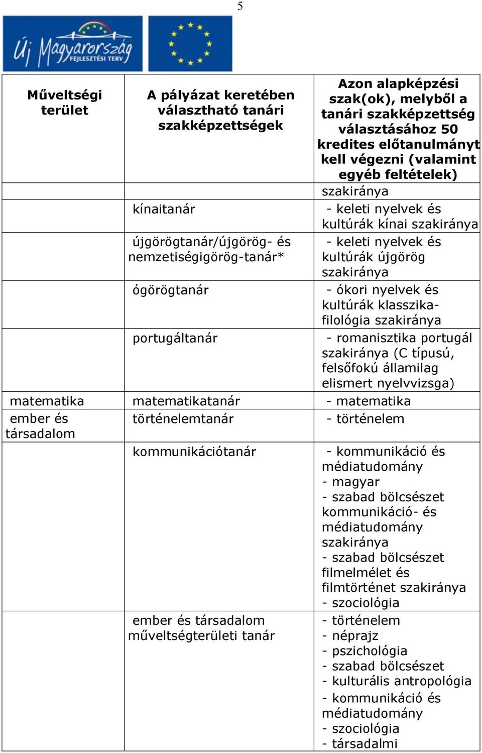 kommunikációtanár - kommunikáció és médiatudomány - magyar - szabad bölcsészet kommunikáció- és médiatudomány szakiránya - szabad bölcsészet filmelmélet és filmtörténet szakiránya -