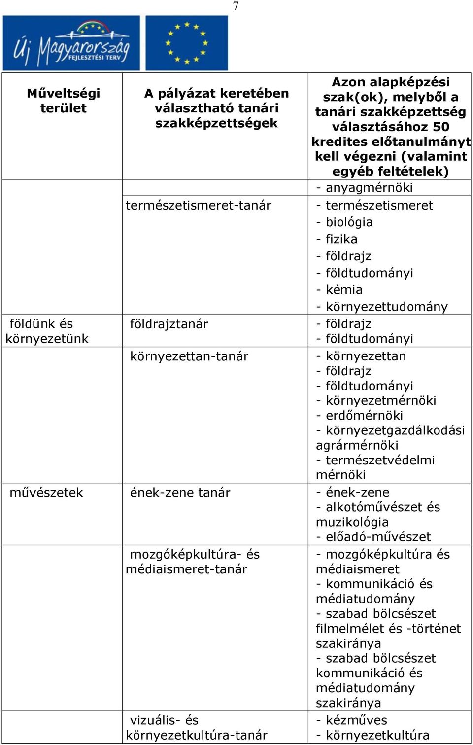 művészetek ének-zene tanár - ének-zene - alkotóművészet és muzikológia - előadó-művészet mozgóképkultúra- és médiaismeret-tanár vizuális- és környezetkultúra-tanár - mozgóképkultúra