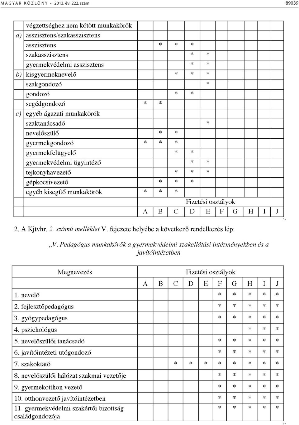 * segédgondozó * * c) egyéb ágazati munkakörök szaktanácsadó * nevelőszülő * * gyermekgondozó * * * gyermekfelügyelő * * gyermekvédelmi ügyintéző * * tejkonyhavezető * * * gépkocsivezető * * * egyéb