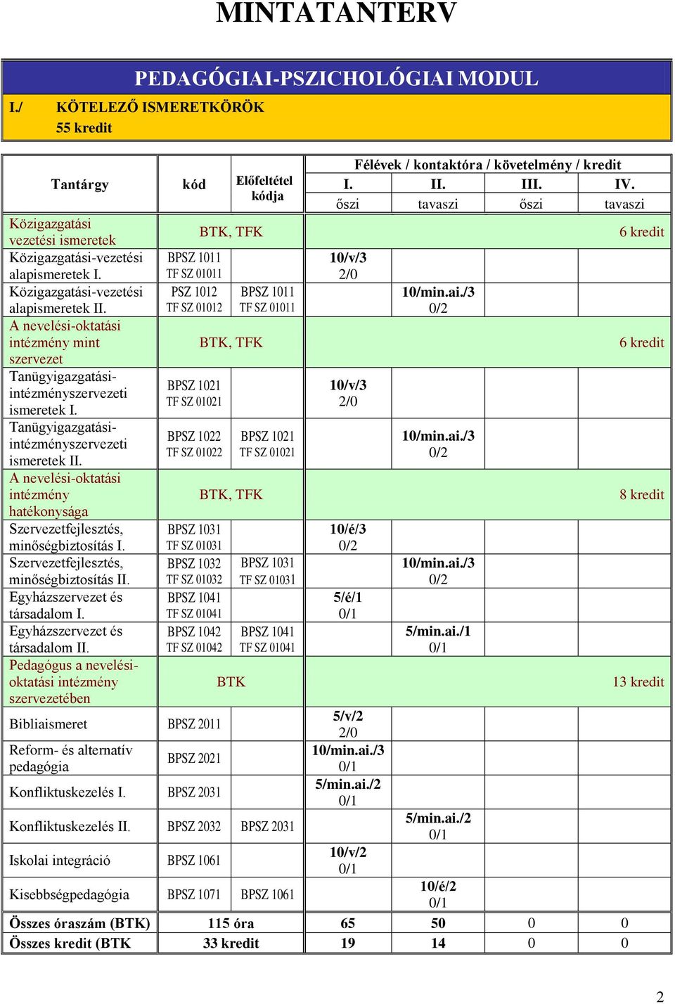 A nevelési-oktatási intézmény hatékonysága Szervezetfejlesztés, minőségbiztosítás I. Szervezetfejlesztés, minőségbiztosítás II. Egyházszervezet és társadalom I. Egyházszervezet és társadalom II.