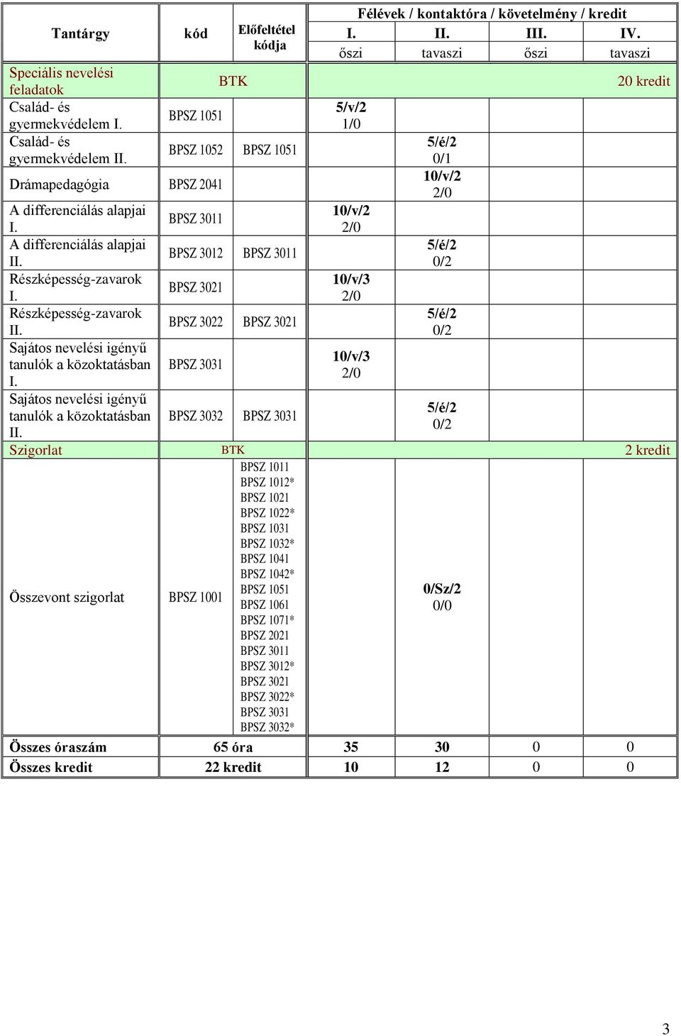 0/1 10/v/2 Drámapedagógia BPSZ 2041 2/0 A differenciálás alapjai 10/v/2 BPSZ 3011 I. 2/0 A differenciálás alapjai 5/é/2 BPSZ 3012 BPSZ 3011 II. 0/2 Részképesség-zavarok 10/v/3 BPSZ 3021 I.