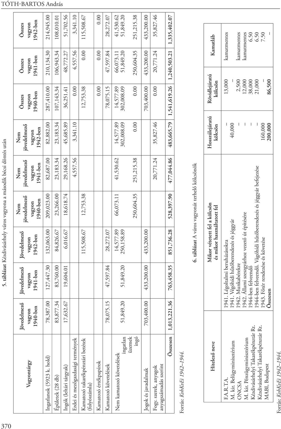 jövedelmező 1942-ben Ingatlanok (5923 k. hold) 78,387.00 127,447.30 132,063.00 209,023.00 82,687.00 82,882.00 287,41 210,134.30 214,945.00 Épületek (28 db) 83,877.34 83,76 84,826.67 23,266.00 23,183.