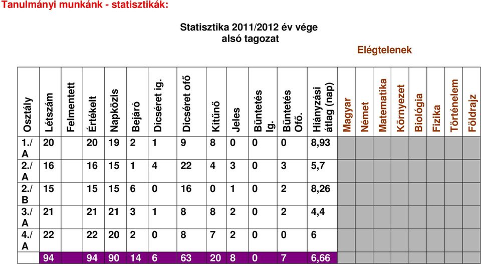 Hiányzási átlag (nap) Magyar Német Matematika Környezet Biológia Fizika Történelem Földrajz 1./ A 2./ A 2./ B 3./ A 4.