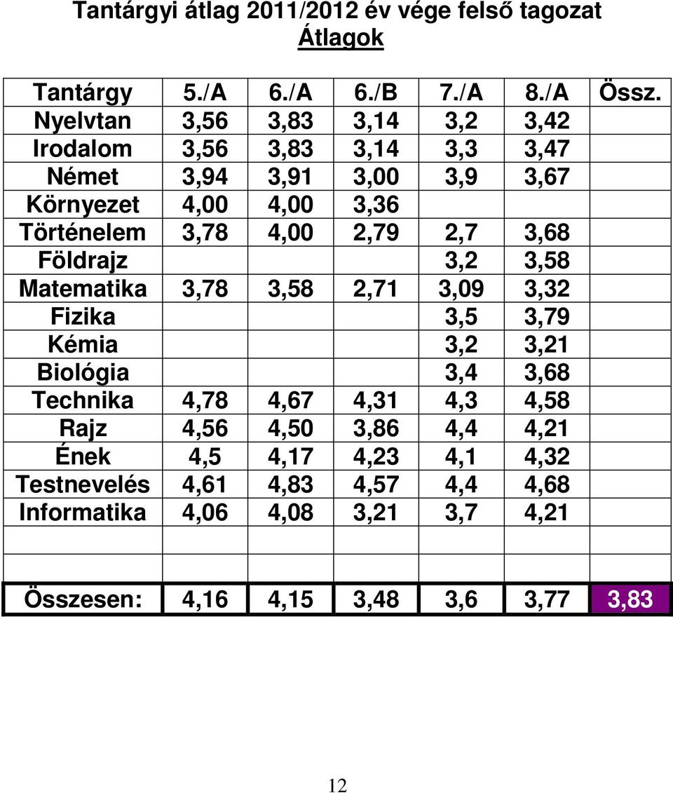 4,00 2,79 2,7 3,68 Földrajz 3,2 3,58 Matematika 3,78 3,58 2,71 3,09 3,32 Fizika 3,5 3,79 Kémia 3,2 3,21 Biológia 3,4 3,68 Technika 4,78