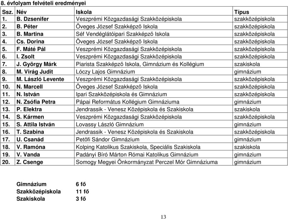 M. Virág Judit Lóczy Lajos Gimnázium gimnázium 9. M. László Levente Veszprémi Közgazdasági Szakközépiskola szakközépiskola 10. N. Marcell Öveges József Szakképző Iskola szakközépiskola 11. N. István Ipari Szakközépiskola és Gimnázium szakközépiskola 12.