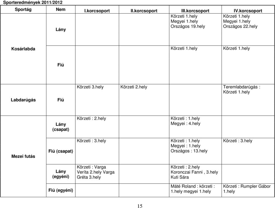 hely Körzeti : 1.hely Megyei : 4.hely Mezei futás Fiú (csapat) Körzeti : 3.hely Körzeti : 1.hely Megyei : 1.hely Országos : 13.hely Körzeti : 3.