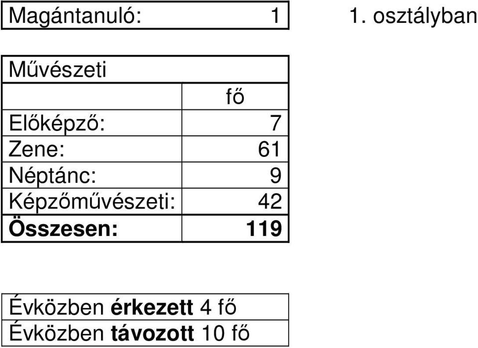 Zene: 61 Néptánc: 9 Képzőművészeti: 42