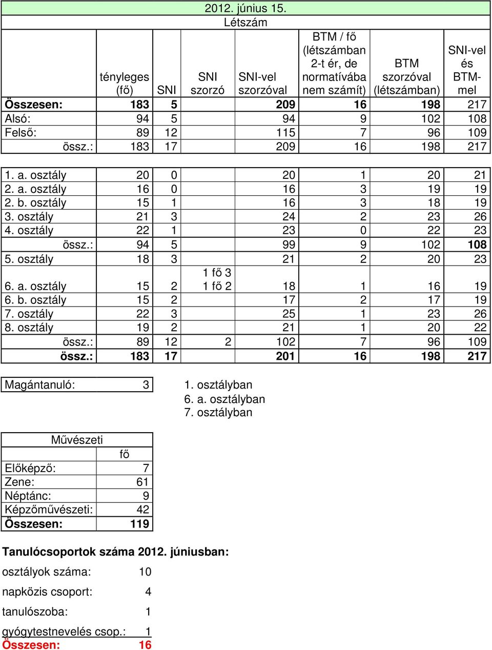 94 9 102 108 Felső: 89 12 115 7 96 109 össz.: 183 17 209 16 198 217 1. a. osztály 20 0 20 1 20 21 2. a. osztály 16 0 16 3 19 19 2. b. osztály 15 1 16 3 18 19 3. osztály 21 3 24 2 23 26 4.