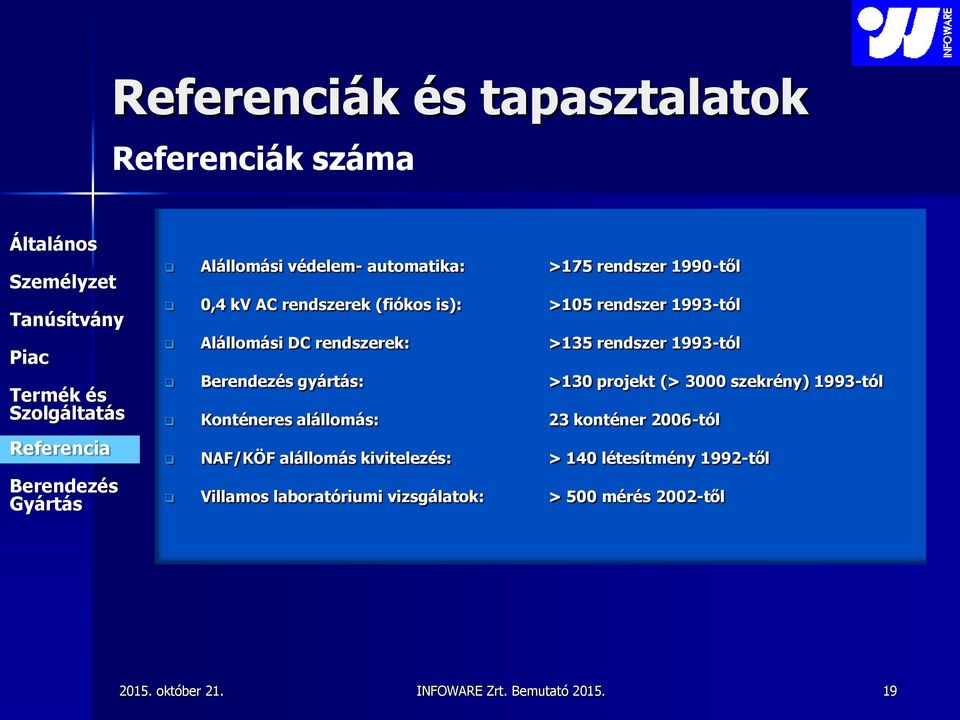 1993-tól gyártás: >130 projekt (> 3000 szekrény) 1993-tól Konténeres alállomás: 23 konténer 2006-tól