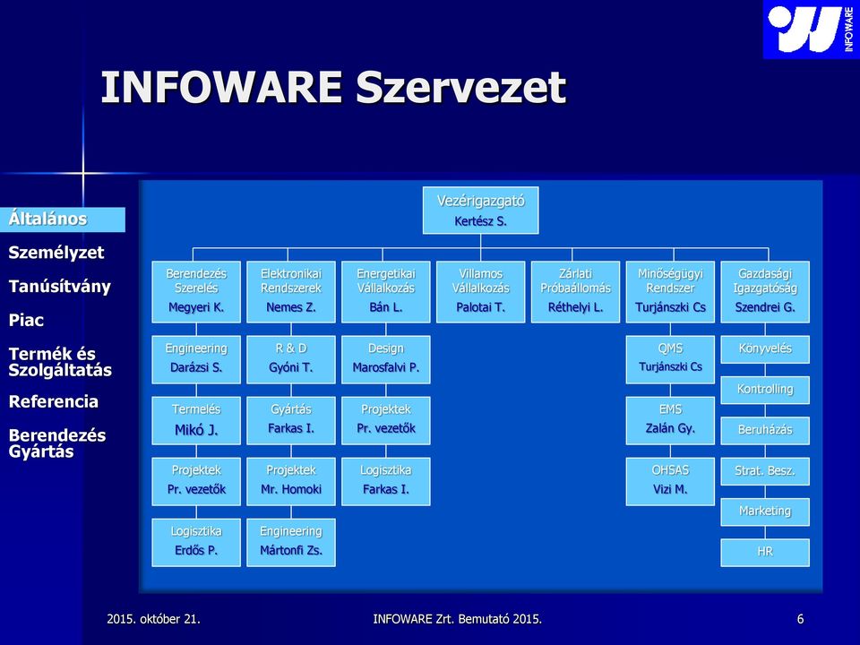 Megyeri K. Nemes Z. Bán L. Palotai T. Réthelyi L. Turjánszki Cs Szendrei G. Engineering Darázsi S. Termelés R & D Gyóni T. Design Marosfalvi P.