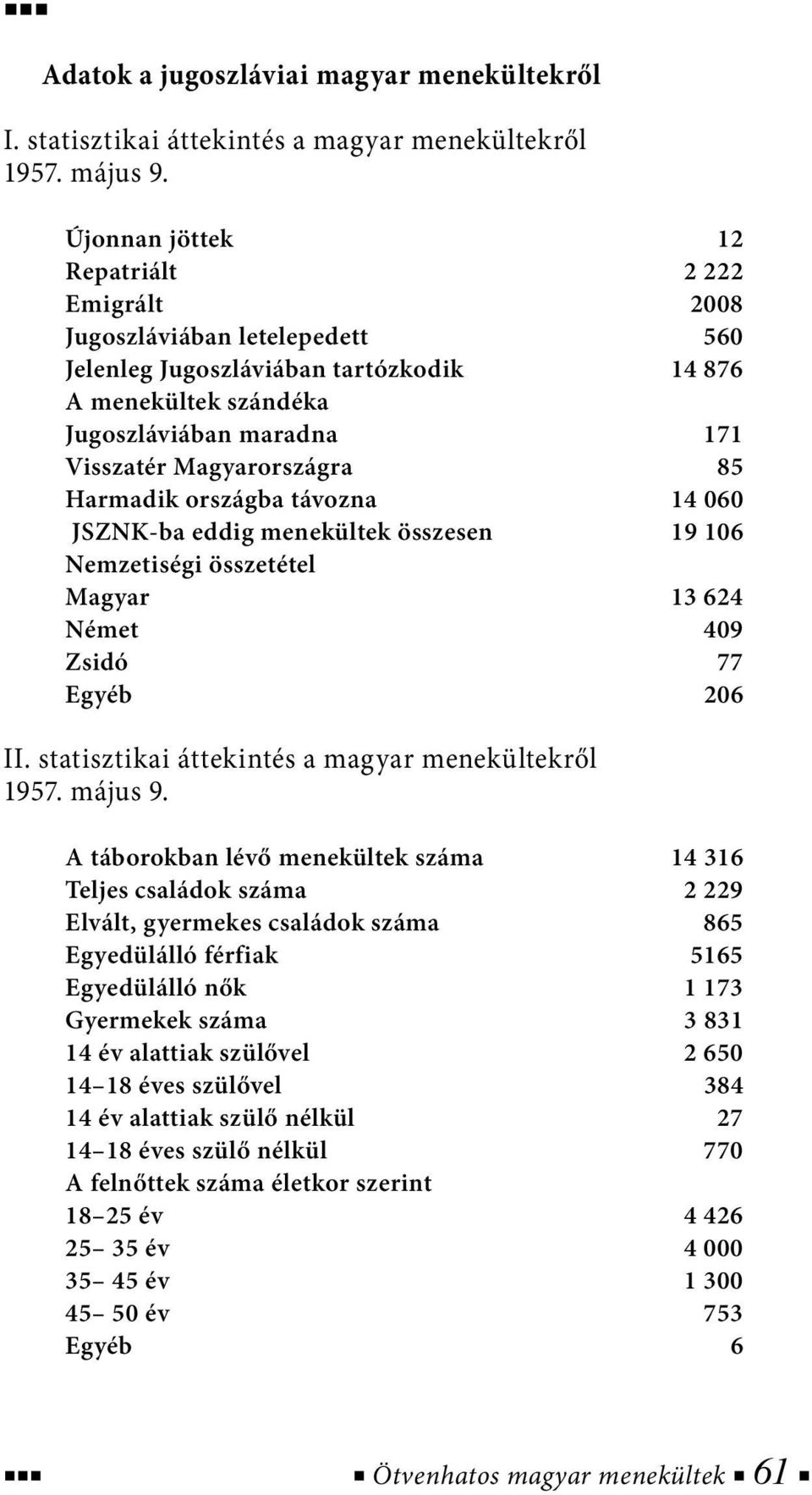 85 Harmadik országba távozna 14 060 JSZNK-ba eddig menekültek összesen 19 106 Nemzetiségi összetétel Magyar 13 624 Német 409 Zsidó 77 Egyéb 206 II. statisztikai áttekintés a magyar menekültekről 1957.