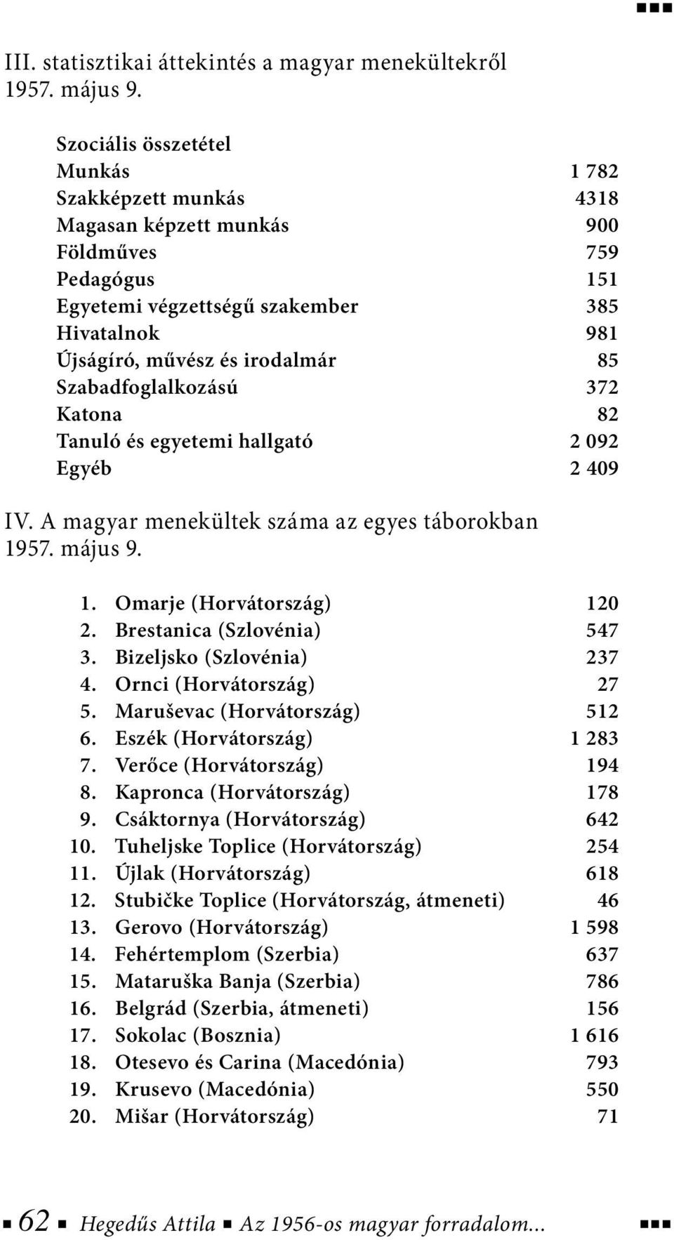 Szabadfoglalkozású 372 Katona 82 Tanuló és egyetemi hallgató 2 092 Egyéb 2 409 IV. A magyar menekültek száma az egyes táborokban 1957. május 9. 1. Omarje (Horvátország) 120 2.