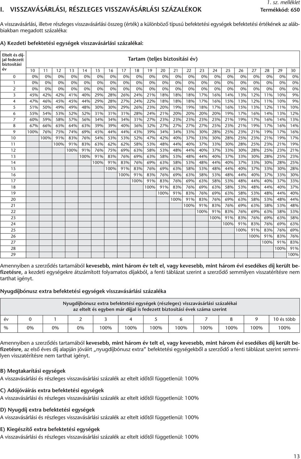az alábbiakban megadott százaléka: A) Kezdeti befektetési egységek visszavásárlási százalékai: eltelt és díjjal fedezett Tartam (teljes biztosítási év) biztosítási év 10 11 12 13 14 15 16 17 18 19 20