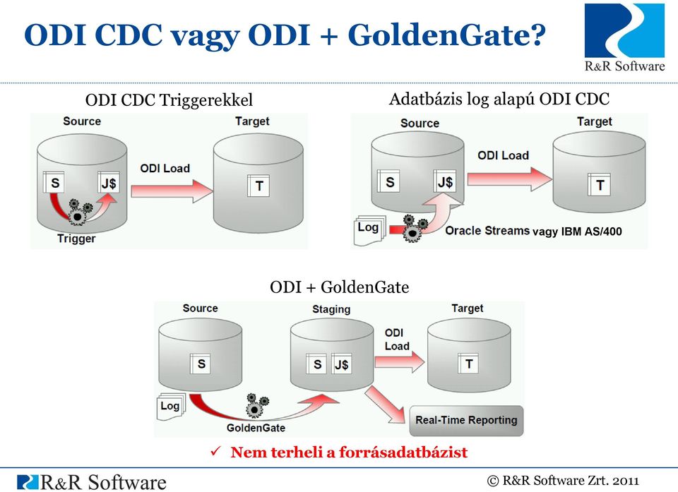 alapú ODI CDC vagy IBM AS/400 ODI +