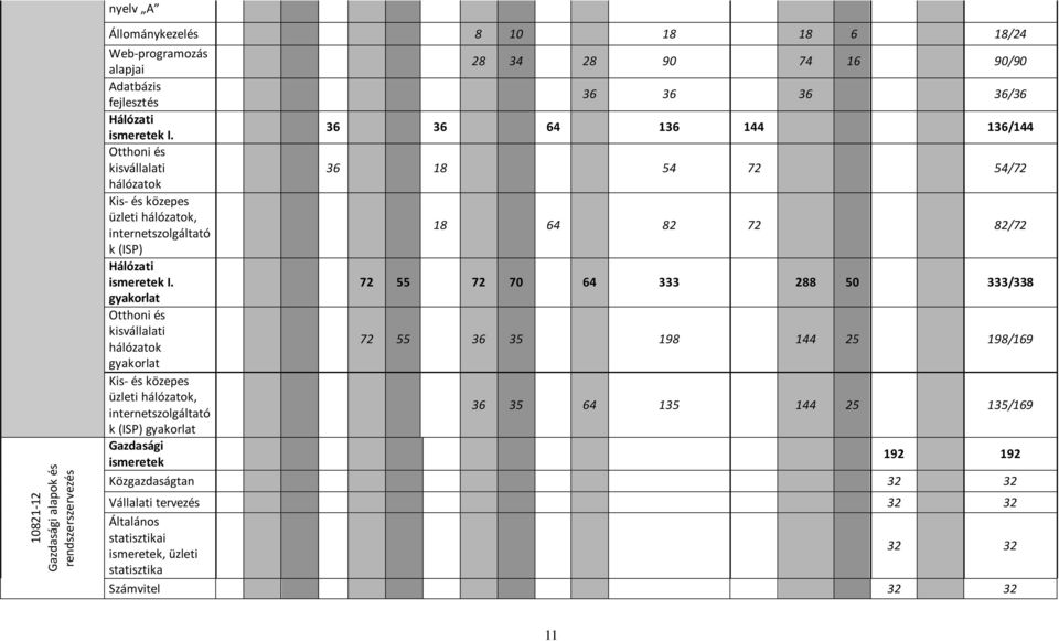 36 36 64 136 144 136/144 Otthoni és kisvállalati 36 18 54 72 54/72 hálózatok Kis- és közepes üzleti hálózatok, internetszolgáltató 18 64 82 72 82/72 k (ISP) Hálózati  72 55 72 70 64 333