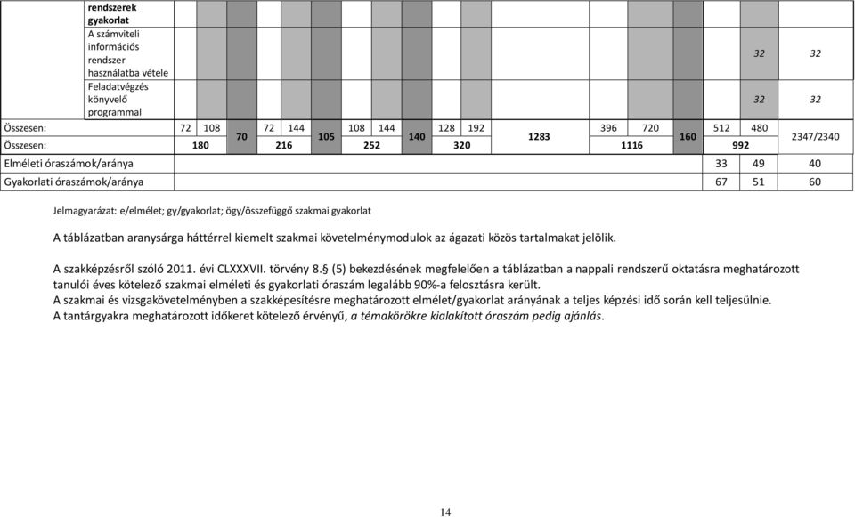 aranysárga háttérrel kiemelt szakmai követelménymodulok az ágazati közös tartalmakat jelölik. A szakképzésről szóló 2011. évi CLVII. törvény 8.