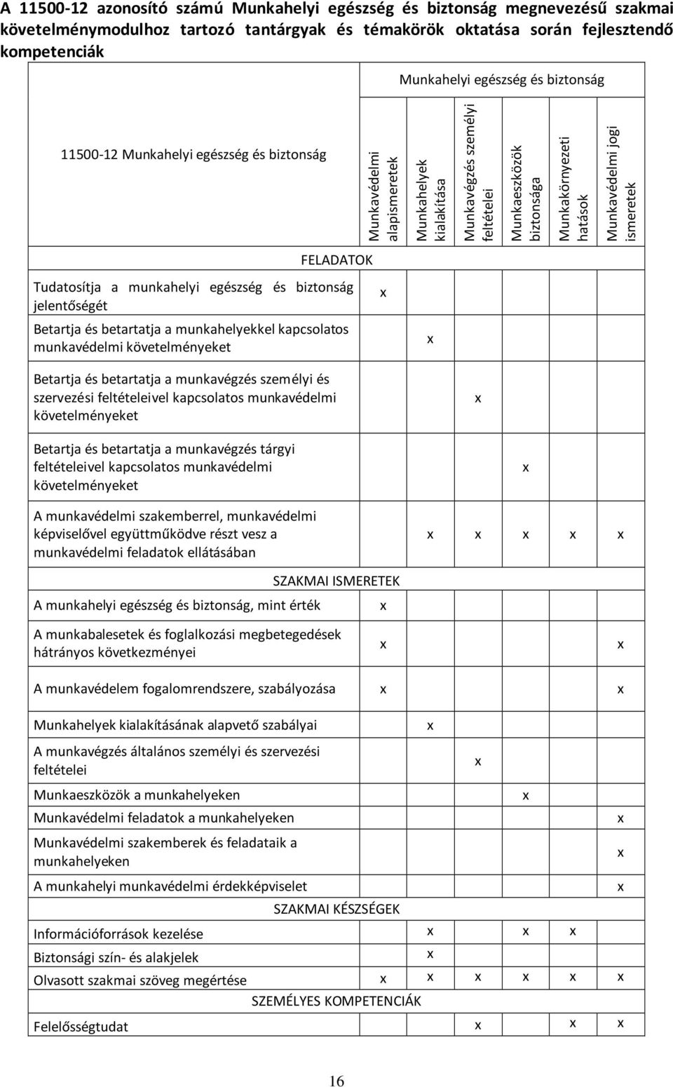 jogi ismeretek FELADATOK Tudatosítja a munkahelyi egészség és biztonság jelentőségét Betartja és betartatja a munkahelyekkel kapcsolatos munkavédelmi követelményeket Betartja és betartatja a