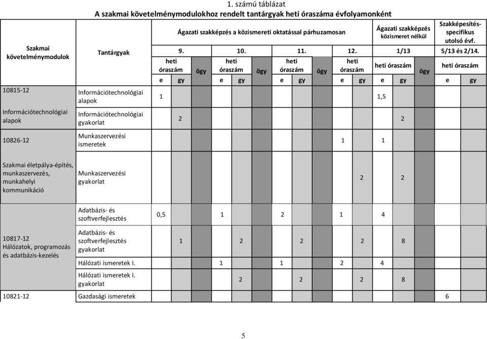 gyakorlat Ágazati szakképzés a közismereti oktatással párhuzamosan Ágazati szakképzés közismeret nélkül Szakképesítésspecifikus utolsó évf. 9. 10. 11. 12. 1/13 5/13 és 2/14.