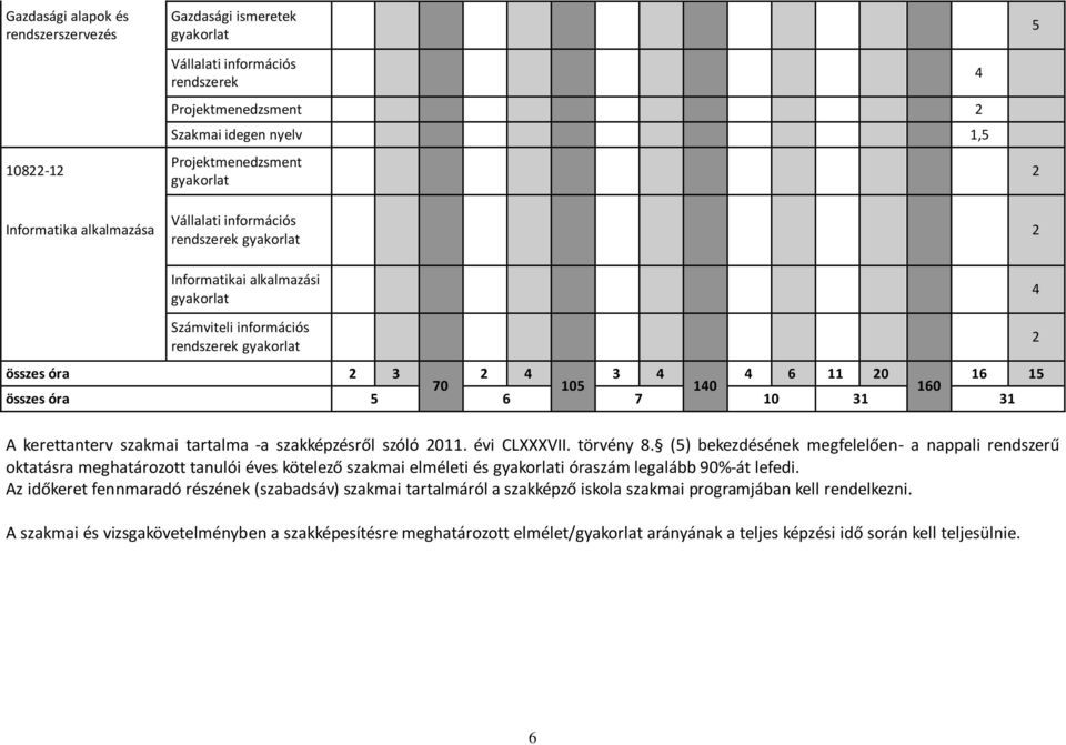 összes óra 5 6 7 10 31 31 2 A kerettanterv szakmai tartalma -a szakképzésről szóló 2011. évi CLVII. törvény 8.