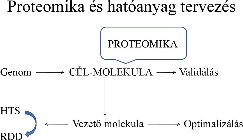 CÉL-MOLEKULA Validálás HTS