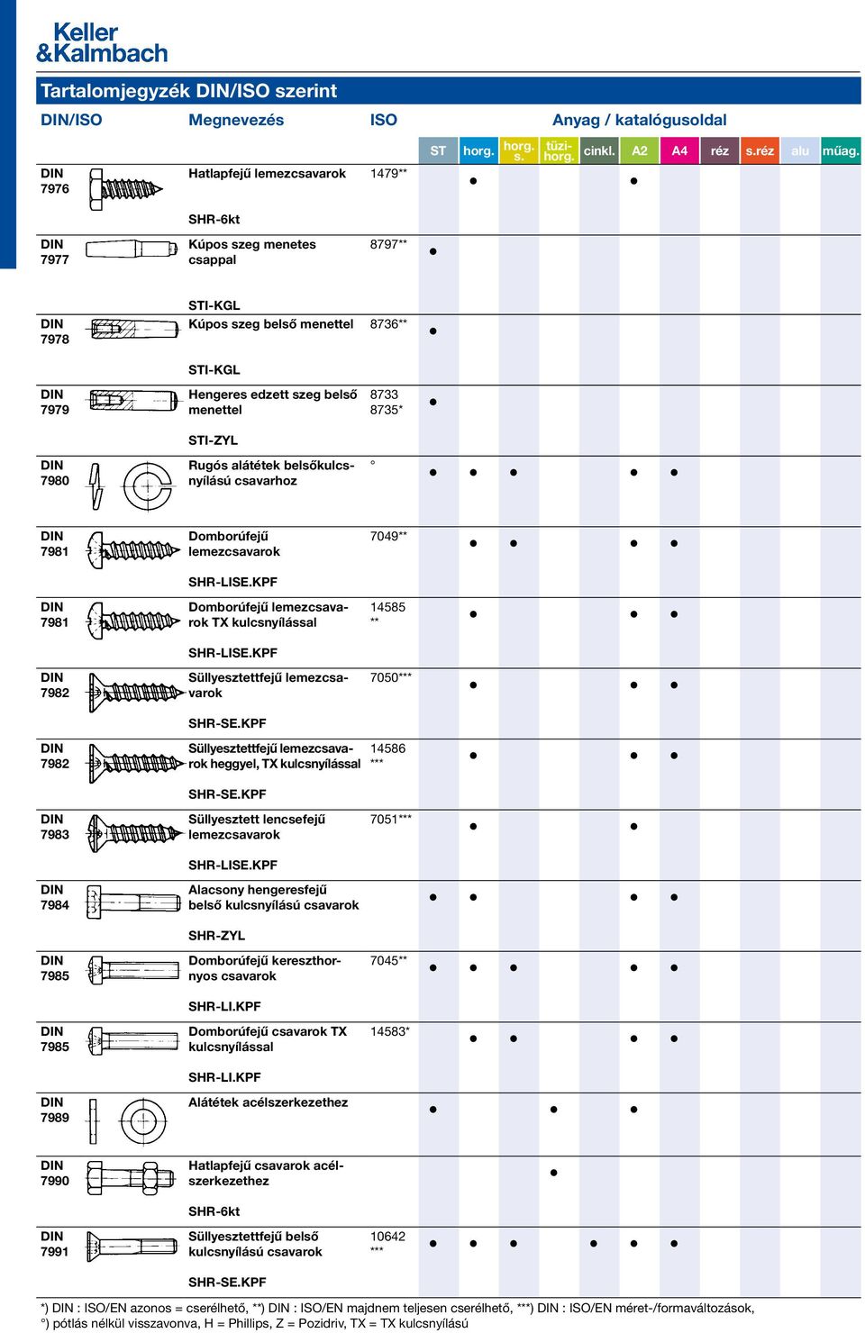 KPF Domborúfejű lemezcsavarok TX kulcsnyílással SHR-LISE.KPF Süllyesztettfejű lemezcsavarok 7049** 14585 ** 7050*** 7982 SHR-SE.