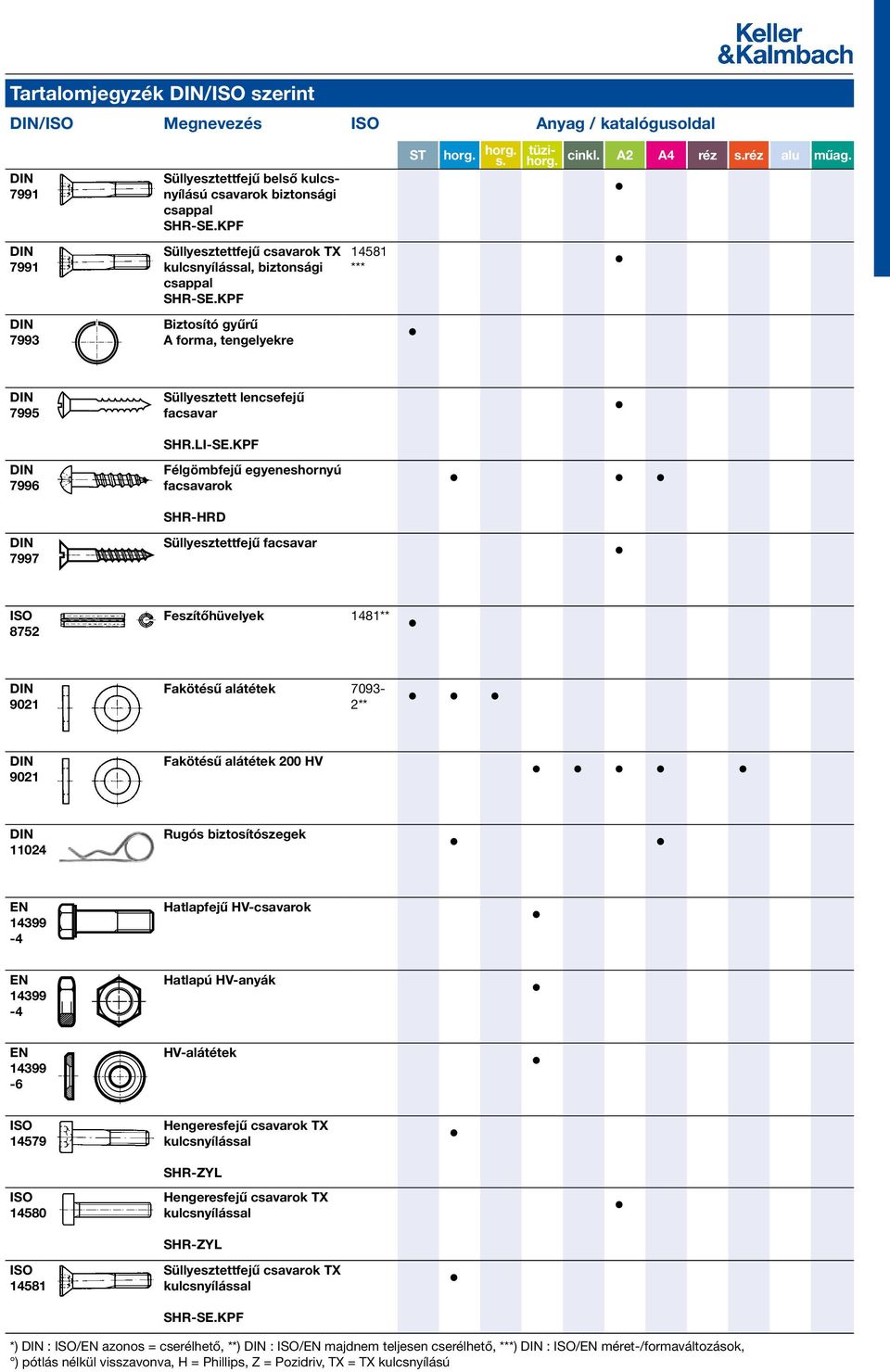 KPF Félgömbfejű egyeneshornyú facsavarok SHR-HRD Süllyesztettfejű facsavar 8752 Feszítőhüvelyek 1481** 9021 Fakötésű alátétek 7093-2** 9021 Fakötésű alátétek 200 HV 11024 Rugós biztosítószegek EN