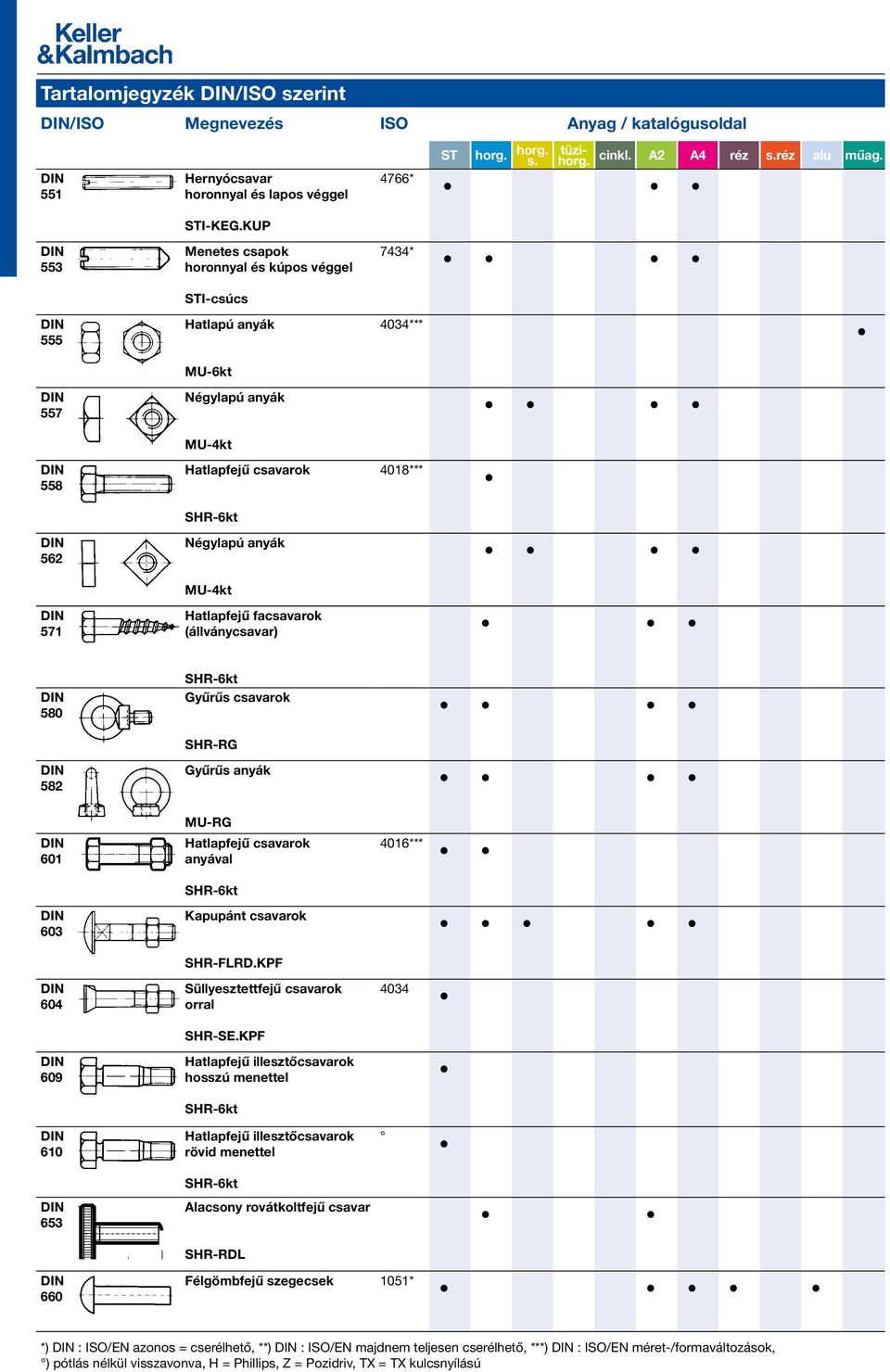 582 Gyűrűs csavarok SHR-RG Gyűrűs anyák 601 603 604 609 610 653 d MU-RG Hatlapfejű csavarok anyával Kapupánt csavarok SHR-FLRD.KPF Süllyesztettfejű csavarok orral SHR-SE.