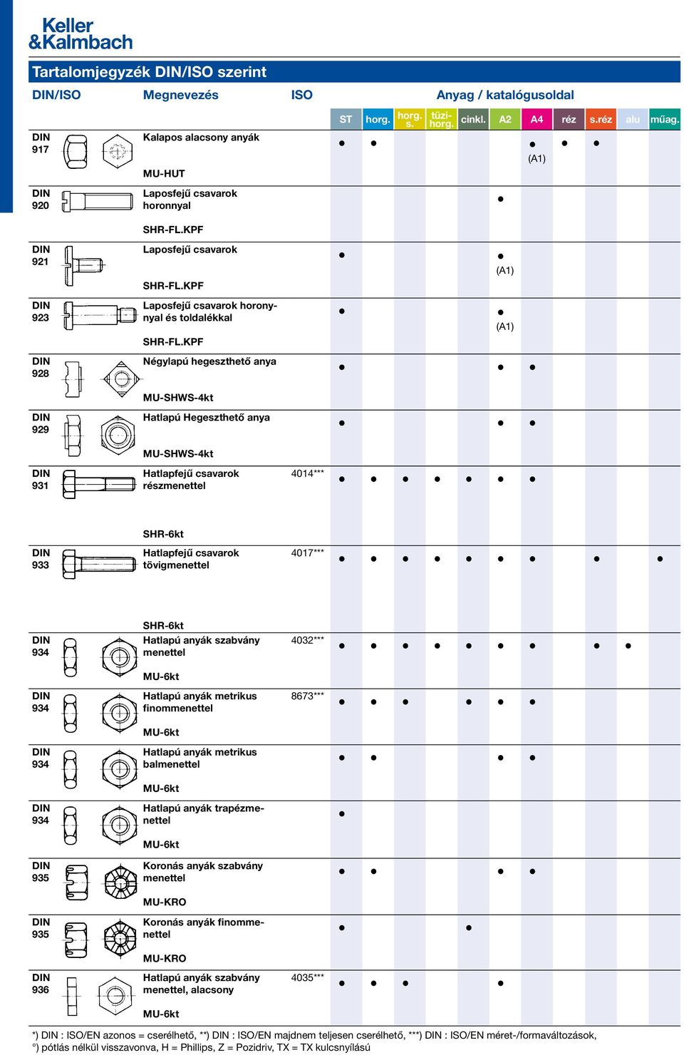 KPF Négylapú hegeszthető anya MU-SHWS-4kt Hatlapú Hegeszthető anya MU-SHWS-4kt Hatlapfejű csavarok részmenettel 4014*** 933 Hatlapfejű csavarok tövigmenettel 4017*** 934 934 934 934 935 935 936