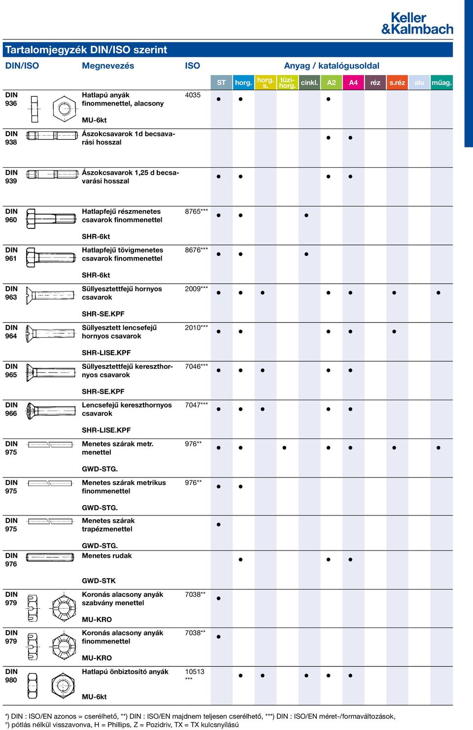 KPF Süllyesztett lencsefejű hornyos csavarok SHR-LISE.KPF Süllyesztettfejű kereszthornyos csavarok SHR-SE.KPF Lencsefejű kereszthornyos csavarok SHR-LISE.KPF Menetes szárak metr. menettel GWD-G.