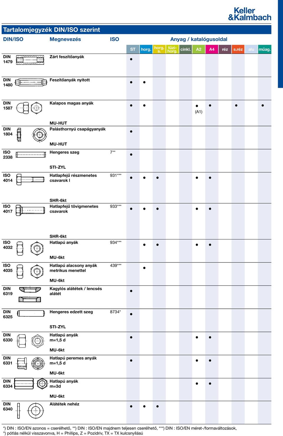 anyák Hatlapú alacsony anyák metrikus menettel Kagylós alátétek / lencsés alátét 934*** 439*** 6325 6330 6331 6334 Hengeres edzett szeg I-ZYL Hatlapú anyák m=1,5 d