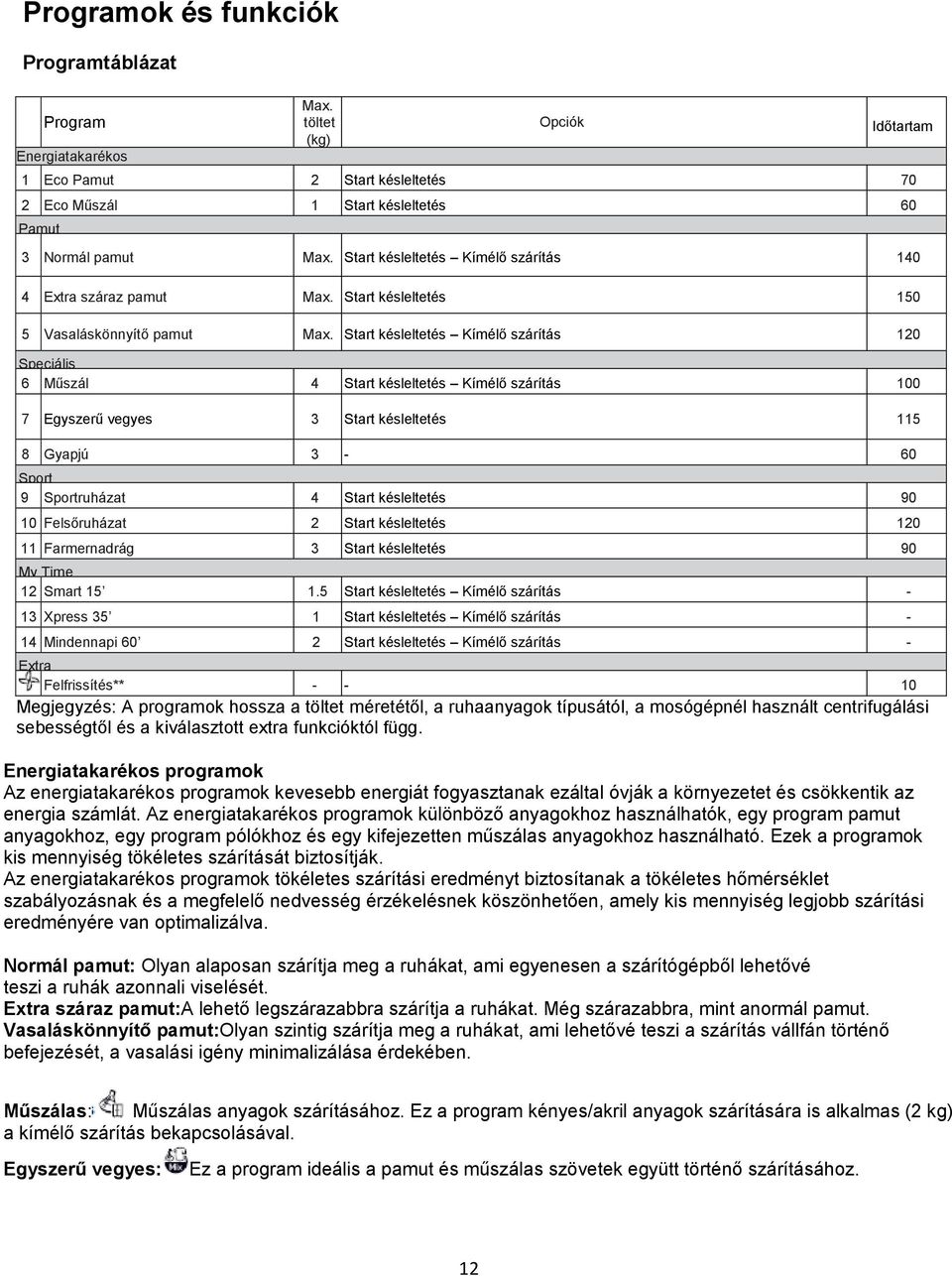 Start késleltetés Kímélő szárítás 120 Speciális 6 Műszál 4 Start késleltetés Kímélő szárítás 100 7 Egyszerű vegyes 3 Start késleltetés 115 8 Gyapjú 3-60 Sport 9 Sportruházat 4 Start késleltetés 90 10